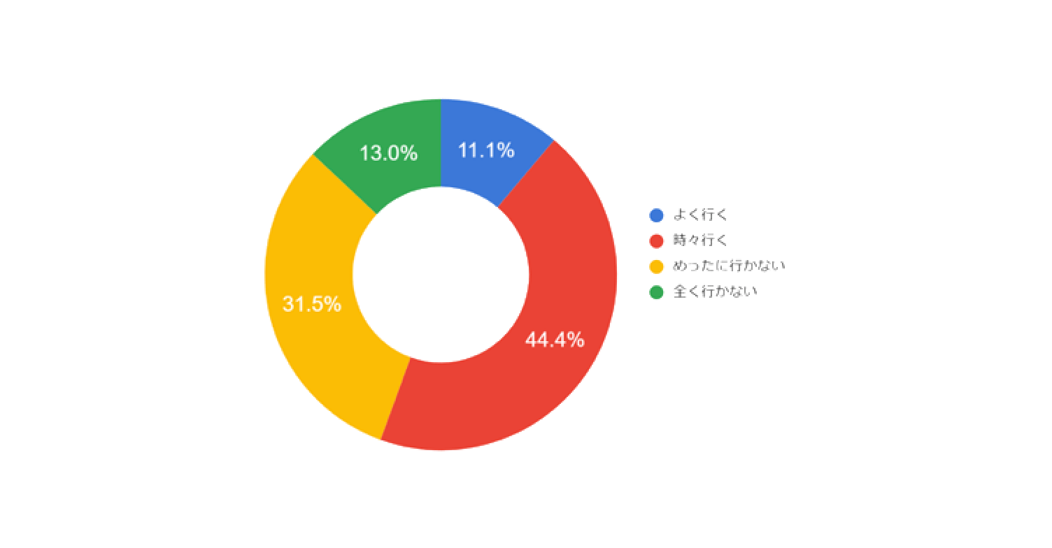 飲み会の参加頻度