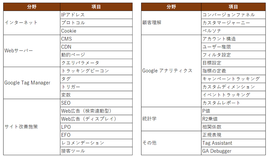 求められる知識