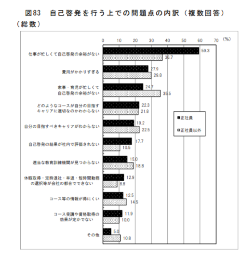 自己啓発を行う上での問題点